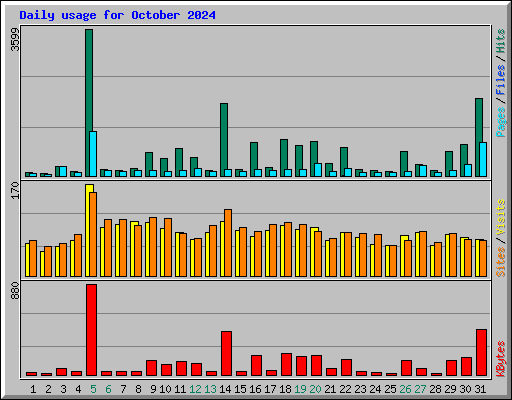 Daily usage for October 2024