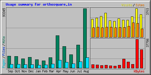 Usage summary for orthosquare.in