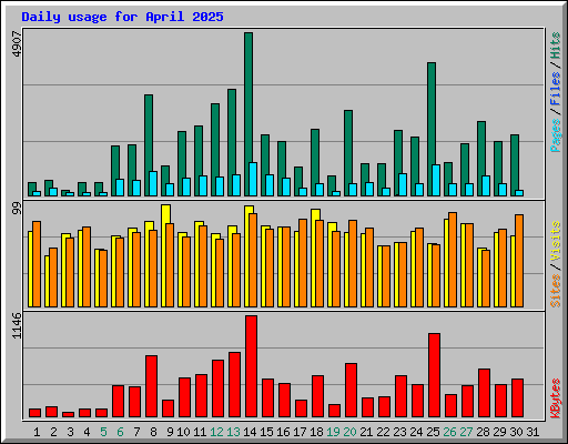 Daily usage for April 2025