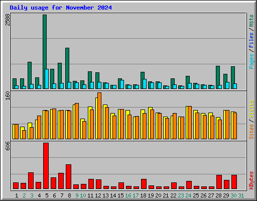 Daily usage for November 2024