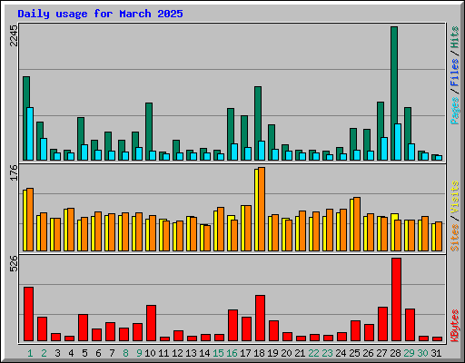 Daily usage for March 2025