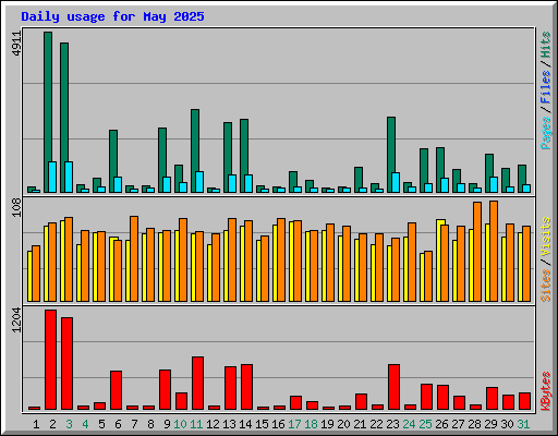 Daily usage for May 2025