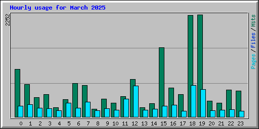 Hourly usage for March 2025