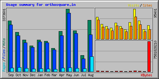 Usage summary for orthosquare.in