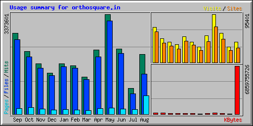 Usage summary for orthosquare.in