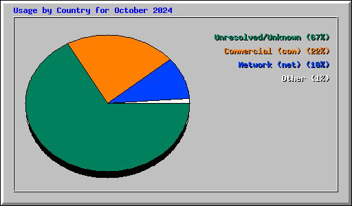 Usage by Country for October 2024