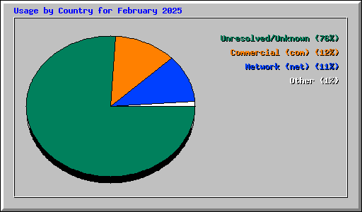 Usage by Country for February 2025