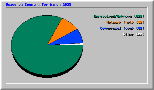 Usage by Country for March 2025