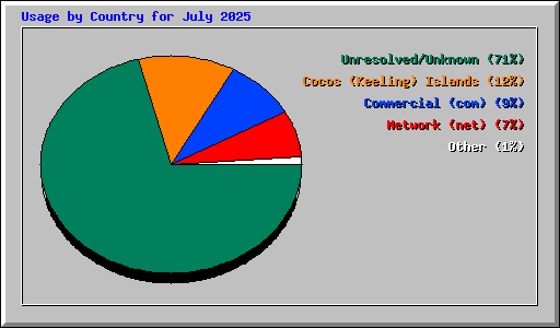 Usage by Country for July 2025