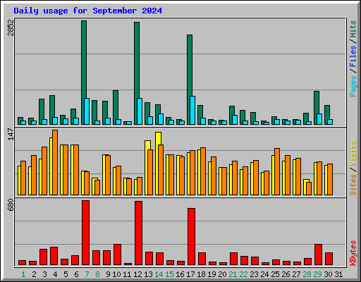 Daily usage for September 2024