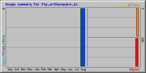 Usage summary for ftp.orthosquare.in